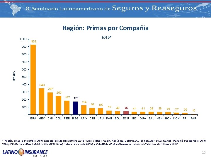 Región: Primas por Compañía 1, 000 2016* 926 900 800 700 MM US$ 600