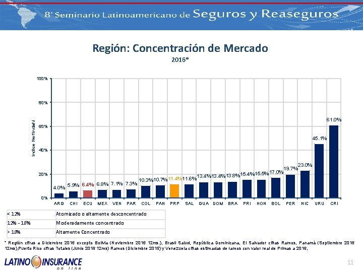 Región: Concentración de Mercado 2016* 100% Indice Herfindahl 80% 61. 0% 60% 45. 1%