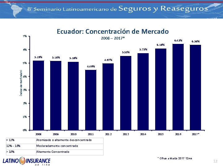 Ecuador: Concentración de Mercado 7% 2008 – 2017* 6. 43% 6. 36% 2016 2017*