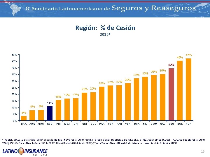 Región: % de Cesión 2016* 50% 45% 47% 45% 40% 32% 33% 35% 30%