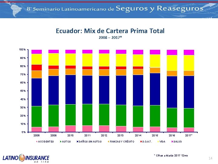 Ecuador: Mix de Cartera Prima Total 2008 – 2017* 100% 90% 80% 70% 60%