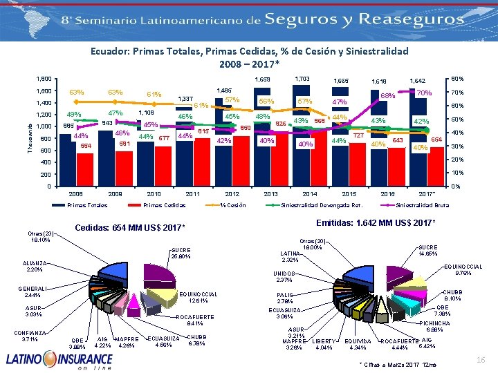 Ecuador: Primas Totales, Primas Cedidas, % de Cesión y Siniestralidad 2008 – 2017* 1,