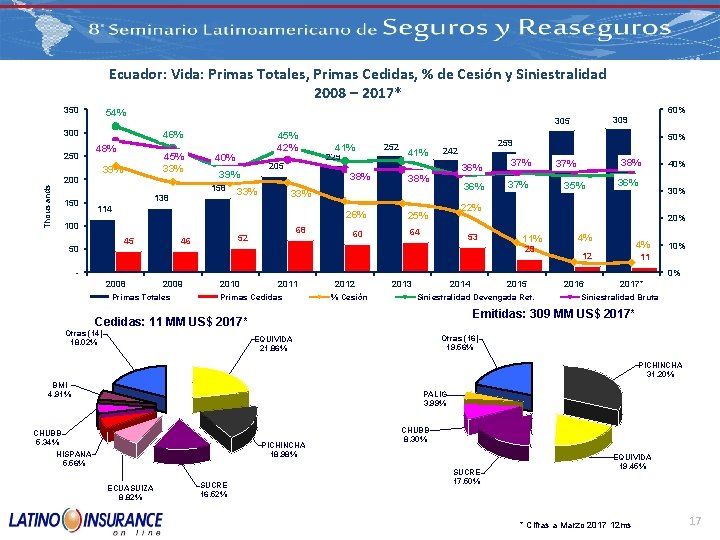 Ecuador: Vida: Primas Totales, Primas Cedidas, % de Cesión y Siniestralidad 2008 – 2017*
