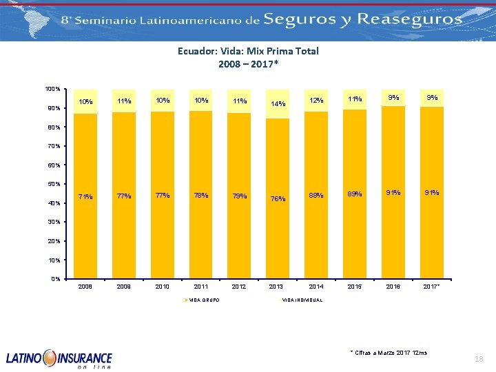 Ecuador: Vida: Mix Prima Total 2008 – 2017* 100% 90% 10% 11% 14% 12%