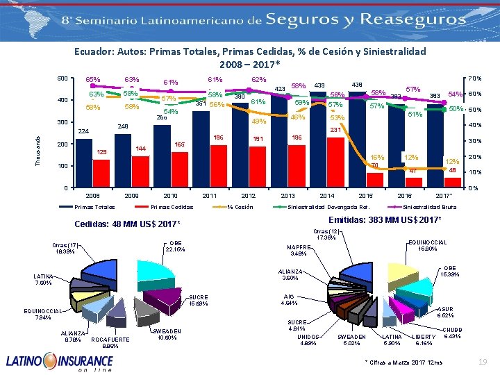 Ecuador: Autos: Primas Totales, Primas Cedidas, % de Cesión y Siniestralidad 2008 – 2017*