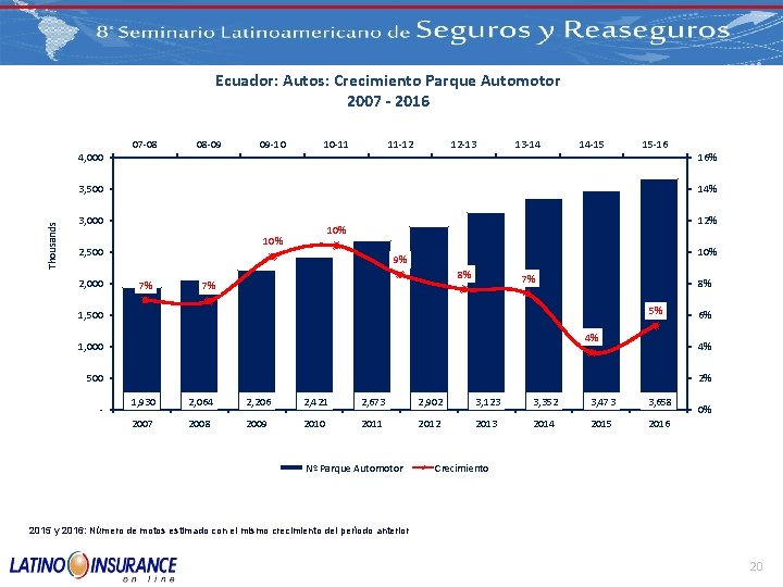 Ecuador: Autos: Crecimiento Parque Automotor 2007 - 2016 Thousands 07 -08 08 -09 09