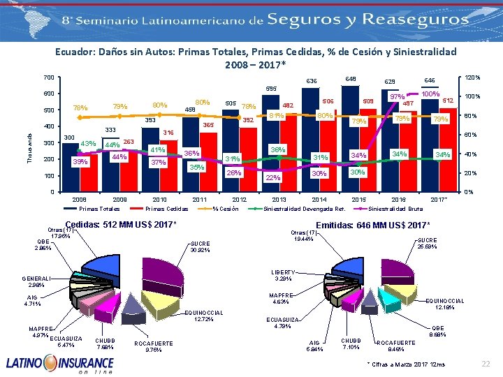 Ecuador: Daños sin Autos: Primas Totales, Primas Cedidas, % de Cesión y Siniestralidad 2008