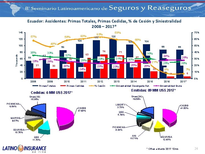 Ecuador: Accidentes: Primas Totales, Primas Cedidas, % de Cesión y Siniestralidad 2008 – 2017*