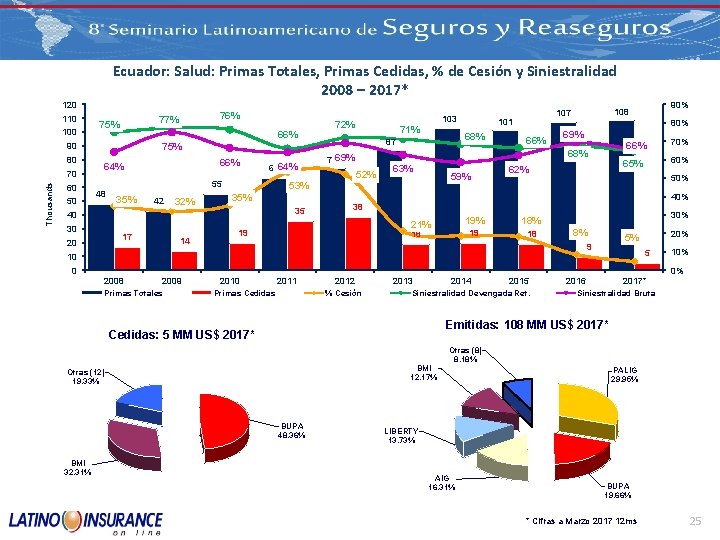 Ecuador: Salud: Primas Totales, Primas Cedidas, % de Cesión y Siniestralidad 2008 – 2017*