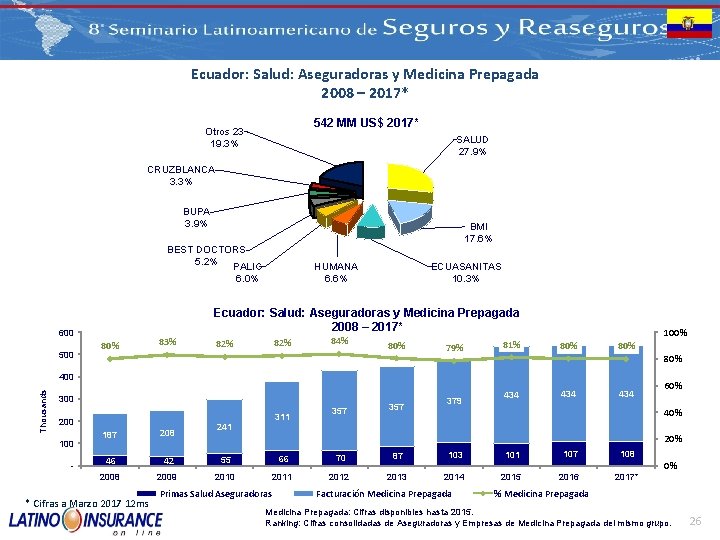 Ecuador: Salud: Aseguradoras y Medicina Prepagada 2008 – 2017* 542 MM US$ 2017* Otros