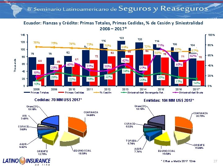 Ecuador: Fianzas y Crédito: Primas Totales, Primas Cedidas, % de Cesión y Siniestralidad 2008