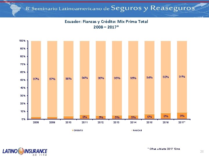 Ecuador: Fianzas y Crédito: Mix Prima Total 2008 – 2017* 100% 90% 80% 70%