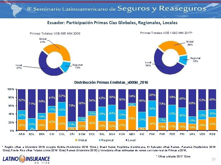 Ecuador: Participación Primas Cías Globales, Regionales, Locales Primas Totales US$ 1. 642 MM 2017*