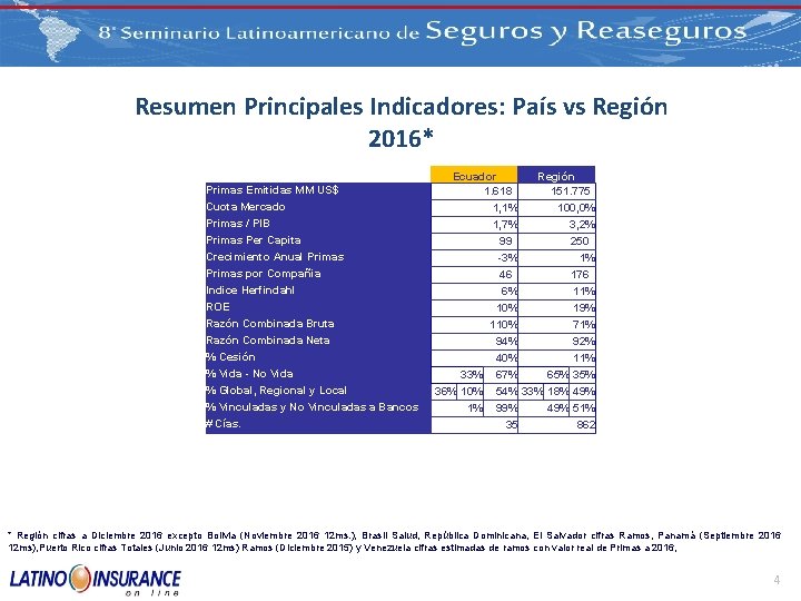 Resumen Principales Indicadores: País vs Región 2016* Primas Emitidas MM US$ Cuota Mercado Primas