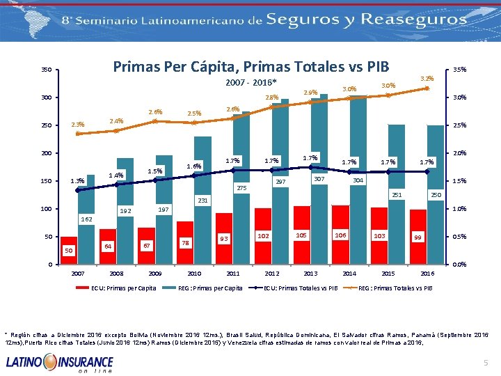 Primas Per Cápita, Primas Totales vs PIB 350 2007 - 2016* 300 2. 8%