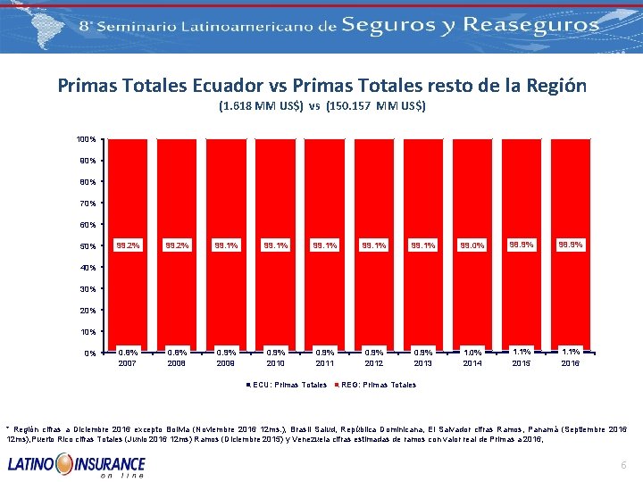 Primas Totales Ecuador vs Primas Totales resto de la Región (1. 618 MM US$)