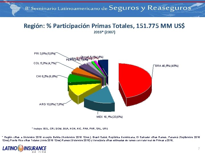 Región: % Participación Primas Totales, 151. 775 MM US$ 2016* (2007) PRI 3, 8%