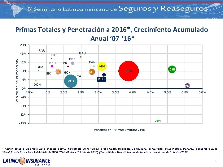 Primas Totales y Penetración a 2016*, Crecimiento Acumulado Anual ‘ 07 -’ 16* 20%