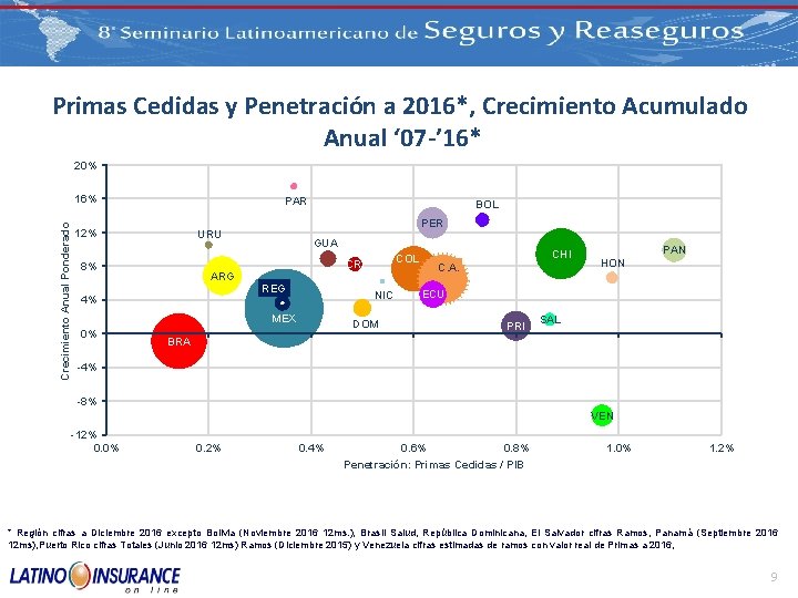 Primas Cedidas y Penetración a 2016*, Crecimiento Acumulado Anual ‘ 07 -’ 16* 20%