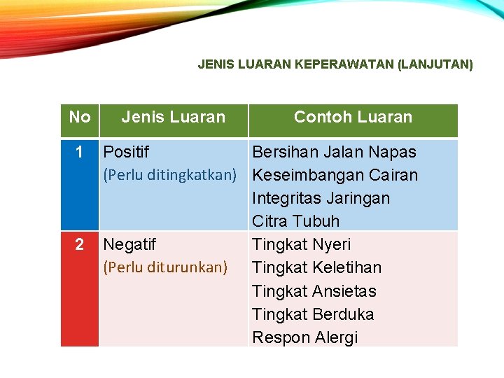 JENIS LUARAN KEPERAWATAN (LANJUTAN) No 1 2 Jenis Luaran Contoh Luaran Positif Bersihan Jalan