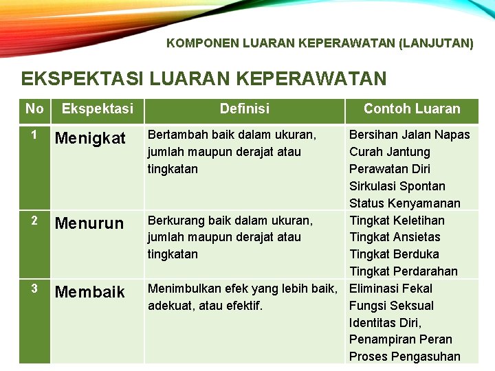 KOMPONEN LUARAN KEPERAWATAN (LANJUTAN) EKSPEKTASI LUARAN KEPERAWATAN No Ekspektasi 1 Menigkat 2 Menurun 3