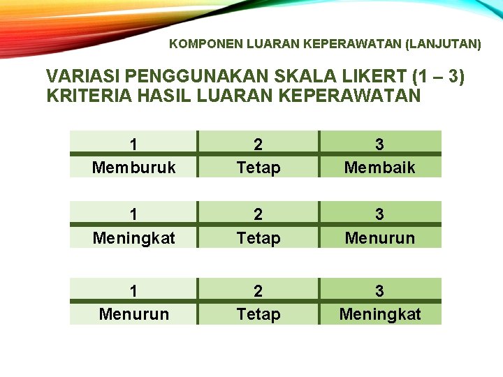 KOMPONEN LUARAN KEPERAWATAN (LANJUTAN) VARIASI PENGGUNAKAN SKALA LIKERT (1 – 3) KRITERIA HASIL LUARAN