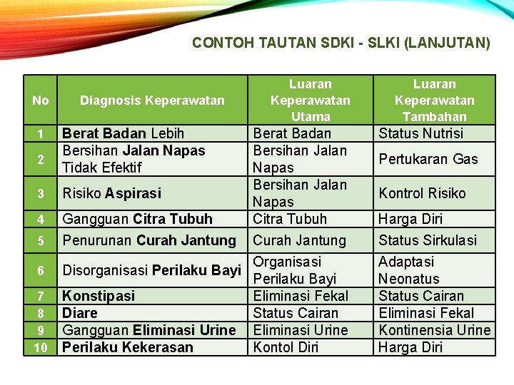 CONTOH TAUTAN SDKI - SLKI (LANJUTAN) No Diagnosis Keperawatan Luaran Keperawatan Tambahan 3 Risiko