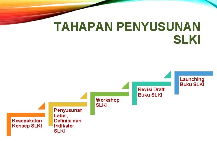 TAHAPAN PENYUSUNAN SLKI Kesepakatan Konsep SLKI Penyusunan Label, Definisi dan Indikator SLKI Workshop SLKI