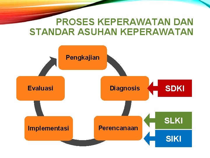 PROSES KEPERAWATAN DAN STANDAR ASUHAN KEPERAWATAN Pengkajian Evaluasi Implementasi Diagnosis Perencanaan SDKI SLKI SIKI