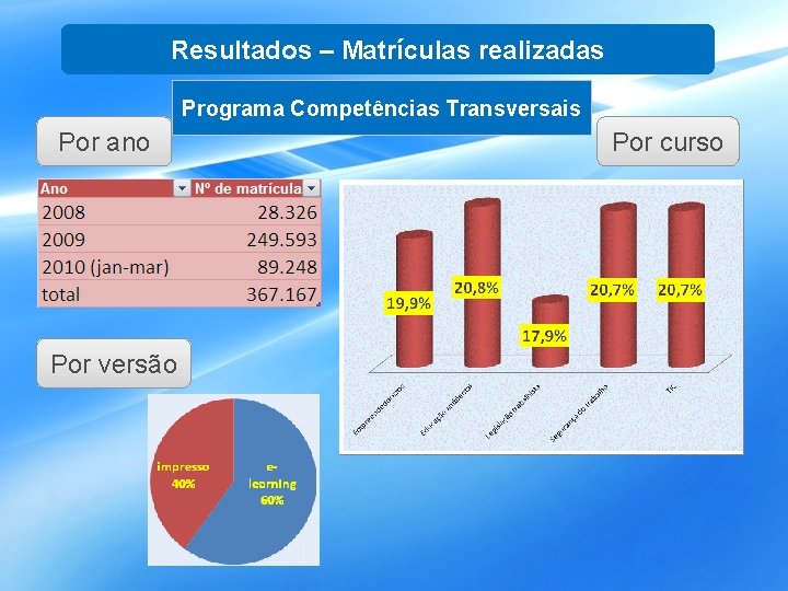 Resultados – Matrículas realizadas Programa Competências Transversais Por ano Por versão Por curso 