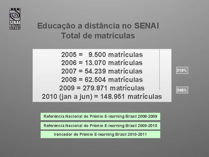 Educação a distância no SENAI Total de matrículas 2005 = 9. 500 matrículas 2006