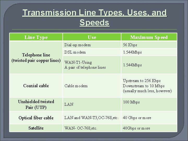 Transmission Line Types, Uses, and Speeds Line Type Use Dial-up modem 56 Kbps DSL Transmission Line Types, Uses, and Speeds Line Type Use Dial-up modem 56 Kbps DSL