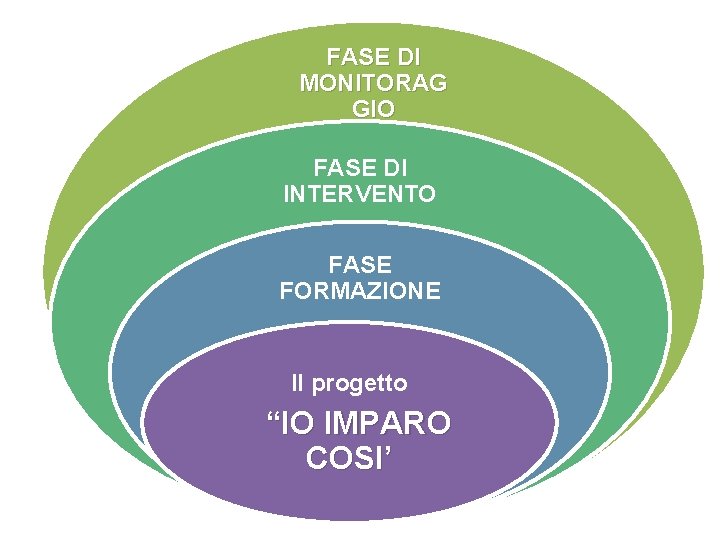 FASE DI MONITORAG GIO FASE DI INTERVENTO FASE FORMAZIONE Il progetto “IO IMPARO COSI’