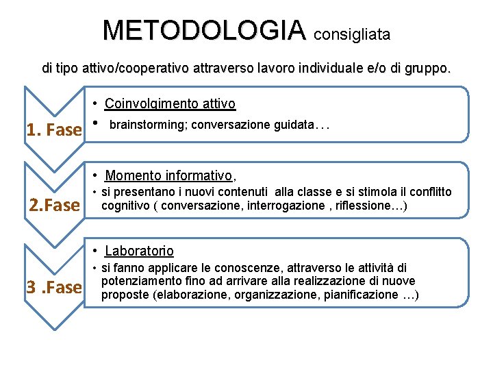METODOLOGIA consigliata di tipo attivo/cooperativo attraverso lavoro individuale e/o di gruppo. • Coinvolgimento attivo