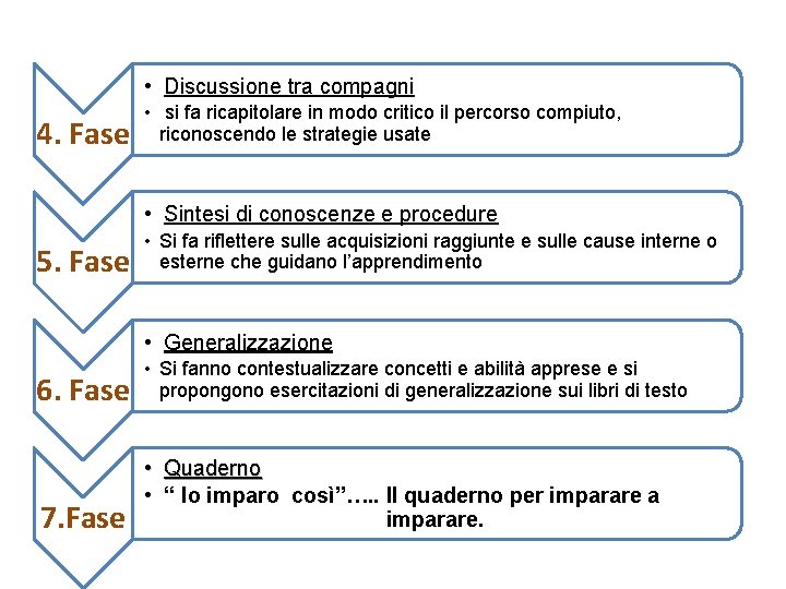  • Discussione tra compagni 4. Fase • si fa ricapitolare in modo critico