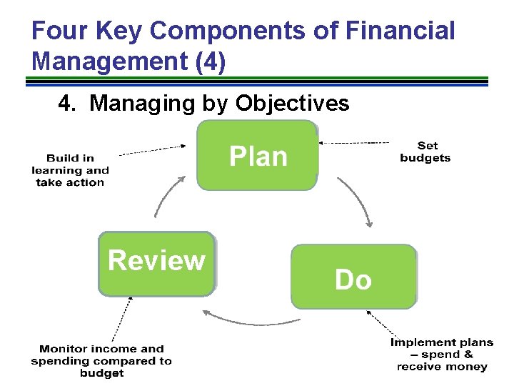 Four Key Components of Financial Management (4) 4. Managing by Objectives Review 