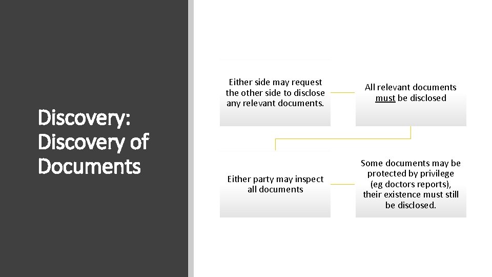 Discovery: Discovery of Documents Either side may request the other side to disclose any