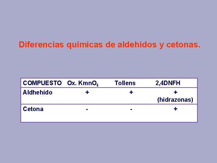 Diferencias químicas de aldehídos y cetonas. COMPUESTO Ox. Kmn. O 4 Tollens 2, 4