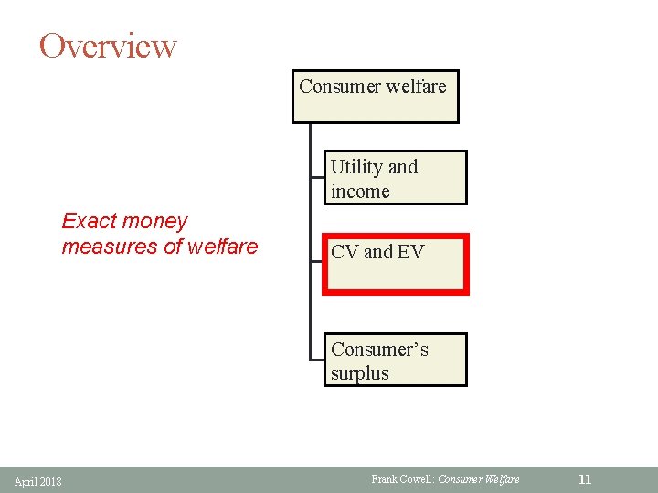 Overview Consumer welfare Utility and income Exact money measures of welfare CV and EV