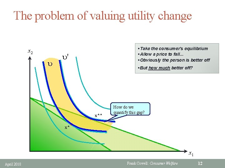 The problem of valuing utility change x 2 u §Take the consumer's equilibrium §Allow