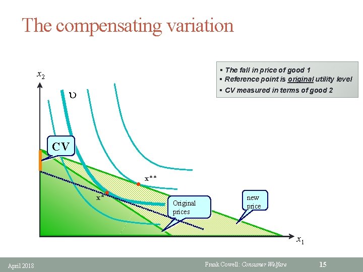The compensating variation § The fall in price of good 1 § Reference point
