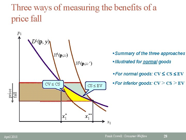 Three ways of measuring the benefits of a price fall p 1 D 1(p,