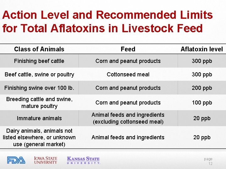 Action Level and Recommended Limits for Total Aflatoxins in Livestock Feed Class of Animals Action Level and Recommended Limits for Total Aflatoxins in Livestock Feed Class of Animals