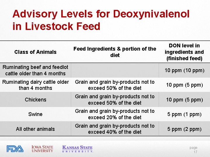 Advisory Levels for Deoxynivalenol in Livestock Feed Class of Animals Feed Ingredients & portion Advisory Levels for Deoxynivalenol in Livestock Feed Class of Animals Feed Ingredients & portion