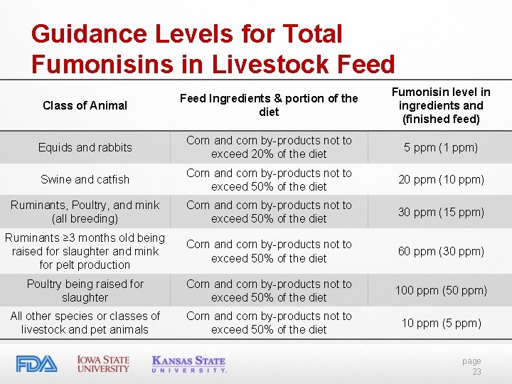 Guidance Levels for Total Fumonisins in Livestock Feed Class of Animal Feed Ingredients & Guidance Levels for Total Fumonisins in Livestock Feed Class of Animal Feed Ingredients &
