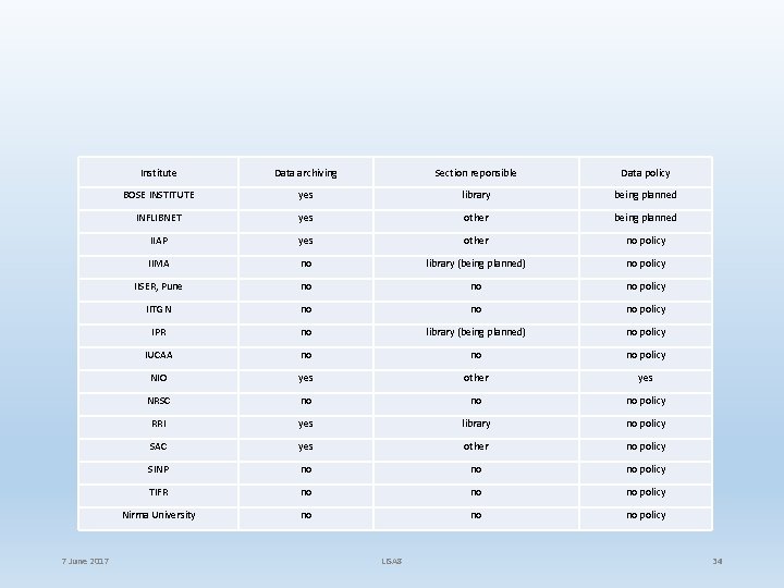 7 June 2017 Institute Data archiving Section reponsible Data policy BOSE INSTITUTE yes library