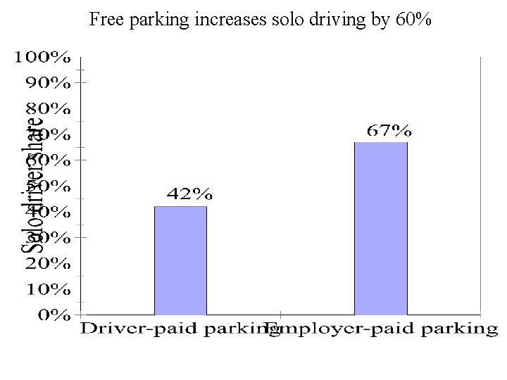 Free parking increases solo driving by 60% 