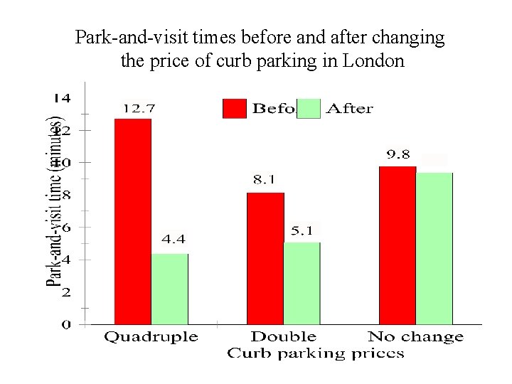 Park-and-visit times before and after changing the price of curb parking in London 
