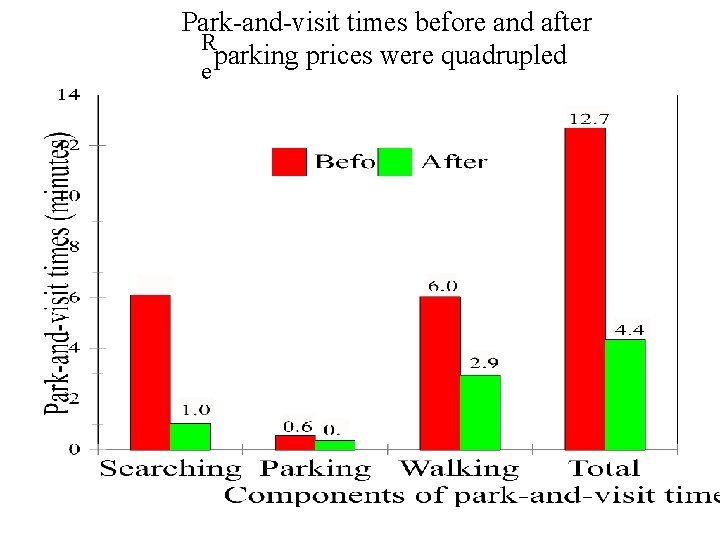 Park-and-visit times before and after R parking prices were quadrupled e 
