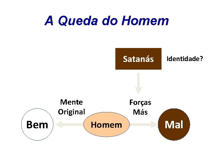 A Queda do Homem Satanás Mente Original Bem Identidade? Forças Más Homem Mal 